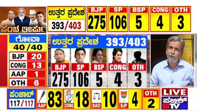 UP Election Results 2022 LIVE Updates: BJP Crosses Majority Mark In Early Trends | HR Ranganath