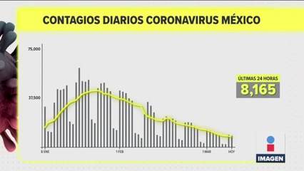México registró 8 mil 165 contagios de Covid-19 en un día