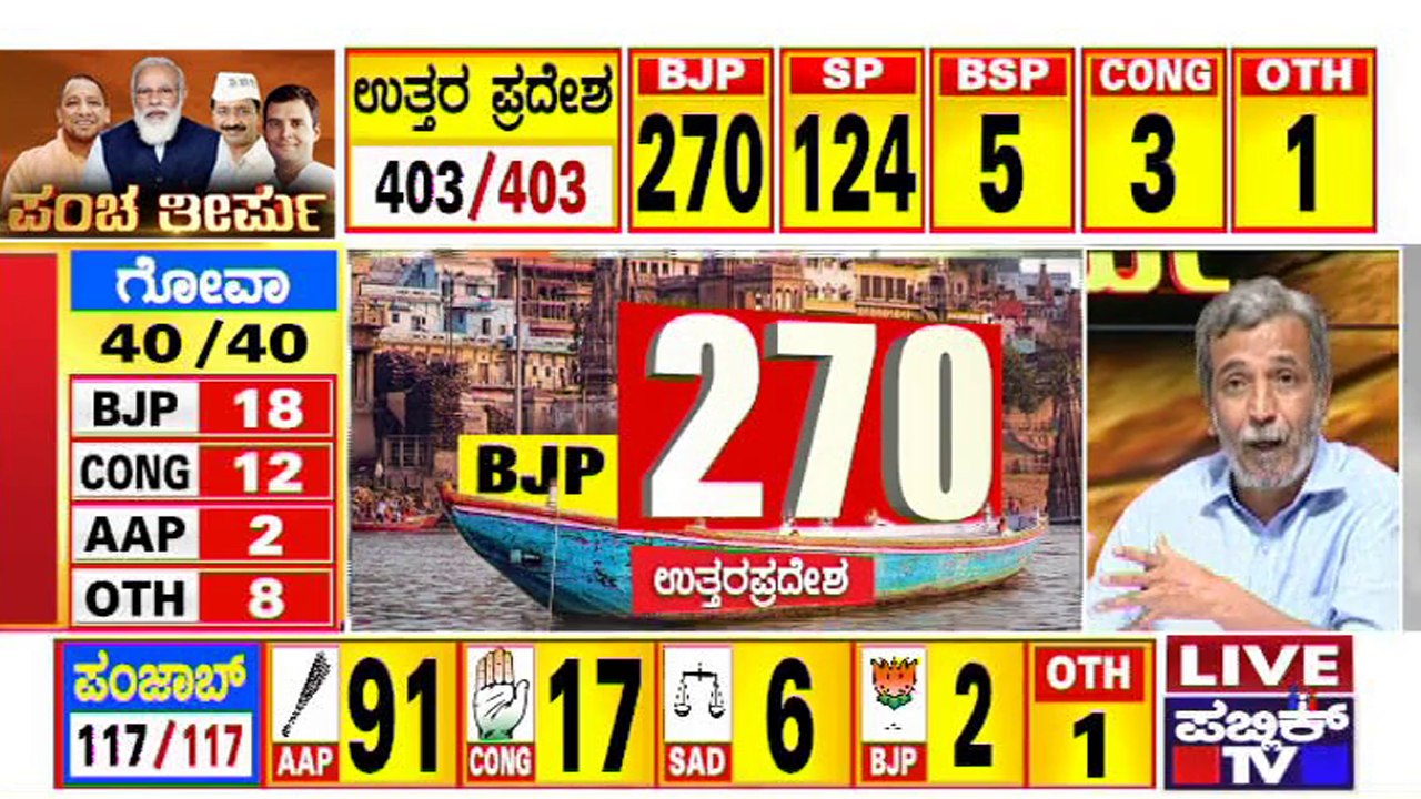 BJP To Form Government In Uttar Pradesh, Uttarkhand and Manipur | Assembly Election Results