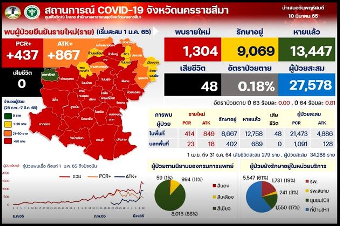 "โควิด-19" วันนี้ โคราช ติดเชื้อหลักพัน 2 วันติด ปชช.ตื่นตัวตรวจ ATK
