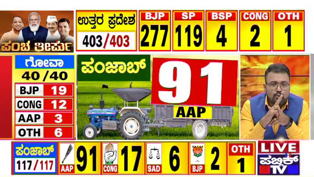 AAP Sweeps Punjab Elections | Assembly Election Results 2022 Live