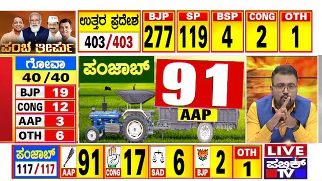 AAP Sweeps Punjab Elections | Assembly Election Results 2022 Live