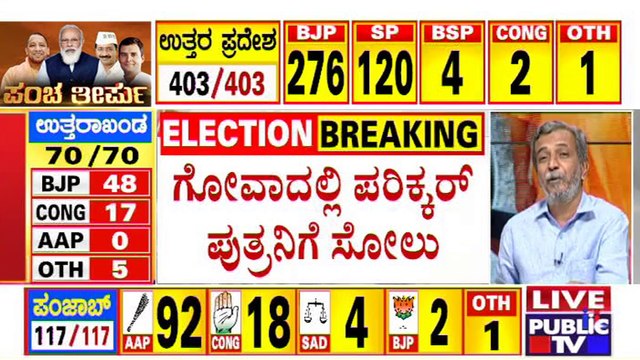 Utpal Parikkar Loses By 800 Votes In Panaji | Assembly Election Results Live | HR Ranganath