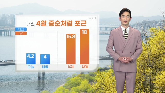 [날씨] 내일 4월 중순처럼 포근...남부 곳곳에 한때 비 / YTN