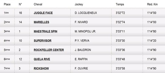 Résultat PMU Quinté du 29 septembre 2013 : Les rapports de la course du jour