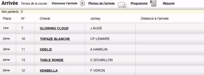 Résultat PMU Quinté du 21 Septembre 2013 : Les rapports de la course du jour