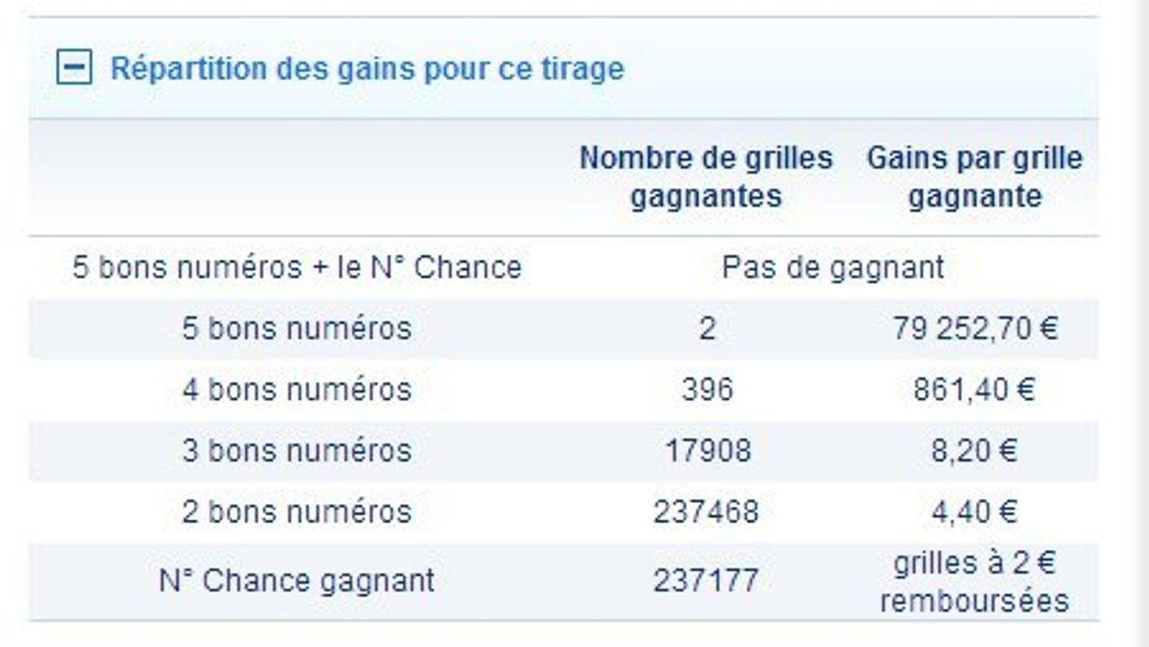 Résultat Loto du lundi 27 mai 2013 : un tirage sans gagnant