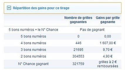 Résultat Loto du mercredi 5 juin 2013 : pas de gagnant pour ce tirage