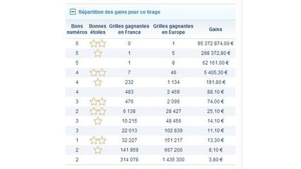 Résultat EuroMillions du mardi 28 mai 2013 : le tirage révèle un gagnant !