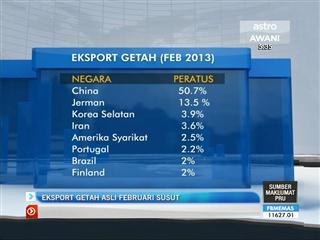 Eksport getah asli Februari susut