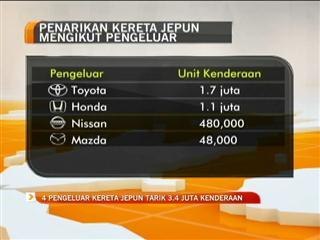 4 pengeluar kereta Jepun tarik 3.4 juta kenderaan