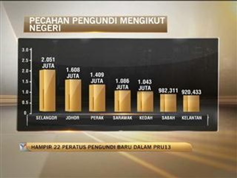 Hampir 22 peratus penghuni baru dalam PRU13
