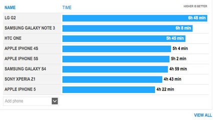 Comparatif Samsung Galaxy S4 vs iPhone 5s : qui a la meilleure autonomie ?