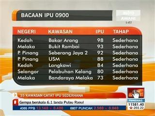 35 kawasan catat indeks IPU sederhana