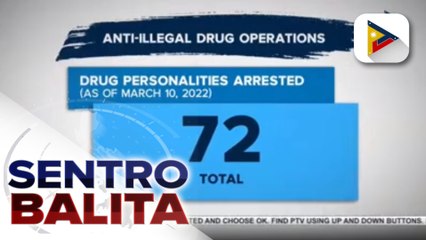 72 drug suspects, arestado sa loob ng tatlong araw