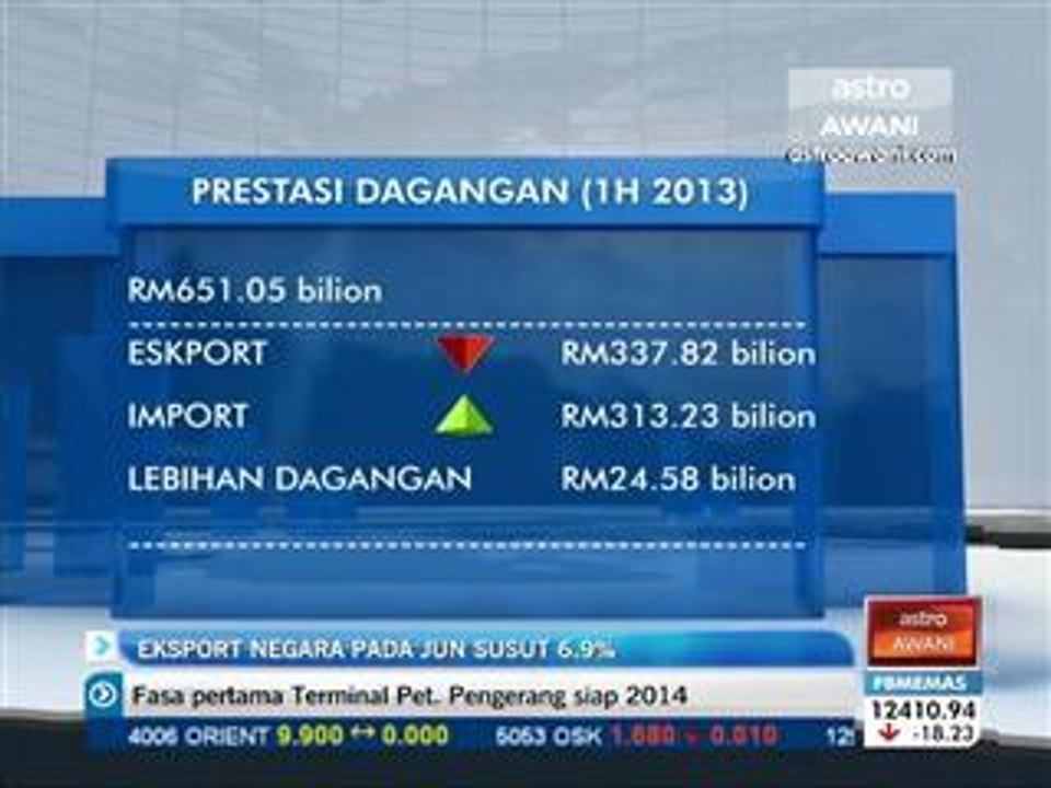 Eksport negara pada Jun susut 6.9%