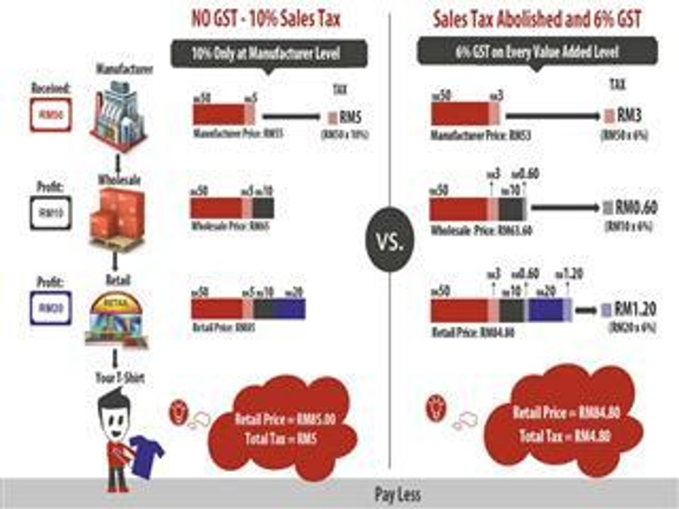 GST causes price increase?