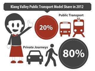 Public transport within Klang Valley