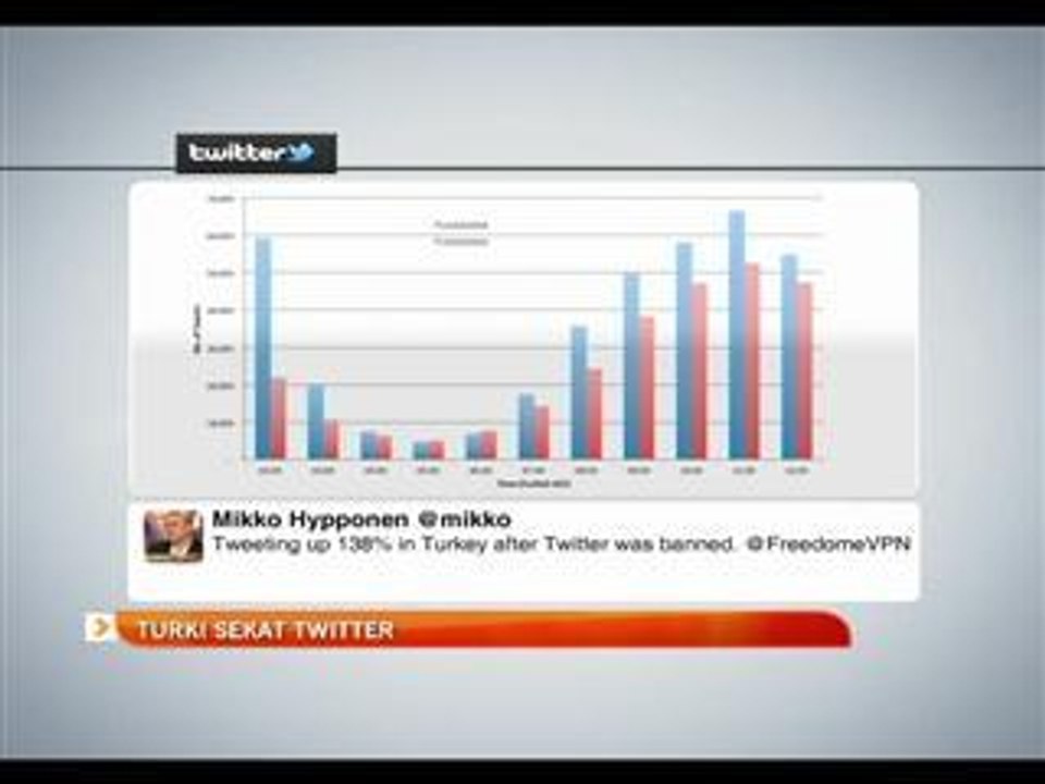 Nagara Turki sekat twitter
