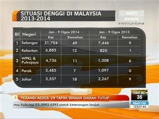 Perangi Aedes, 29 tapak binaan diarah tutup