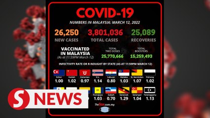 Covid-19: Another 26,250 cases, 77 deaths