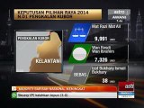 Majoriti Barisan Nasional meningkat