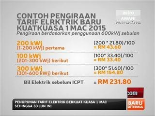 Contoh pengiraan tarif elektrik baru kuatkuasa 1 Mac 2015