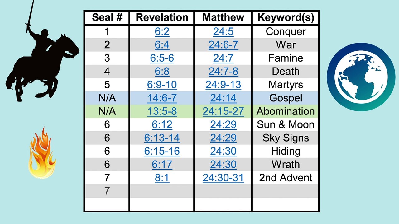Timeline of Events in Revelation