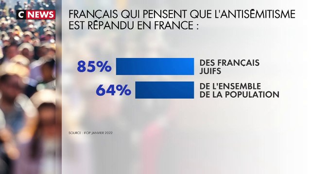 Antisémitisme : Deux tiers des Juifs français déclarent subir des moqueries