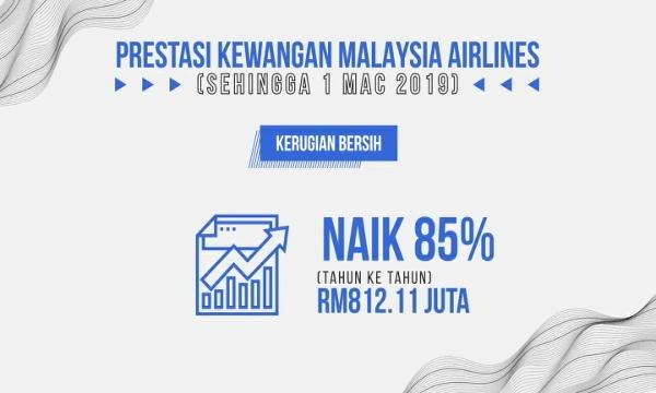 [INFOGRAFIK] Prestasi kewangan Malaysia Airlines (Sehingga 1 Mac 2019)