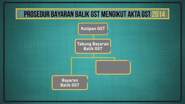 [INFOGRAFIK] Tunggakan bayaran balik GST (Setakat 31 Mei 2018)