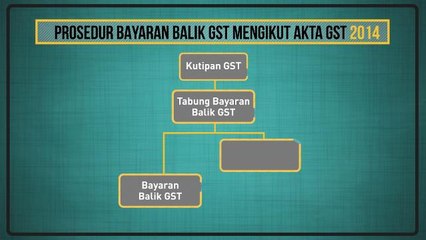 [INFOGRAFIK] Tunggakan bayaran balik GST (Setakat 31 Mei 2018)