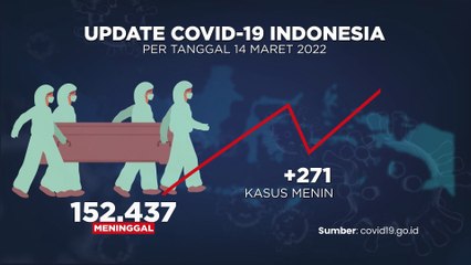 Update Covid -19 & Vaksinasi 15 MARET 2022