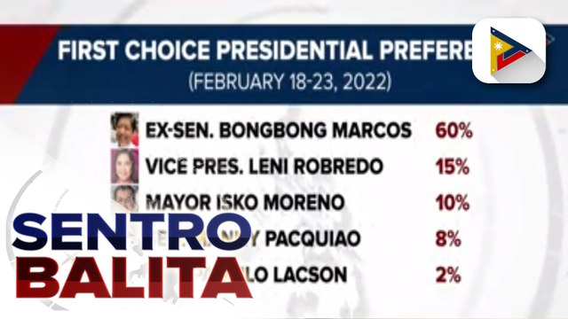 BBM-Sara tandem, nangunang muli sa pre-election survey ng Pulse Asia