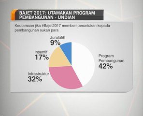 Bajet 2017: Utamakan program pembangunan - undian