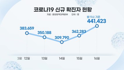 밤 9시 기준 44만 명 확진...'정점' 더 높아지면? / YTN