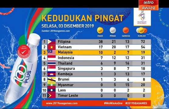 Sukan SEA 2019: Kedudukan pingat Selasa, 03 Disember 2019