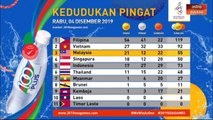 Sukan SEA 2019: Kedudukan pingat Rabu, 04 Disember 2019