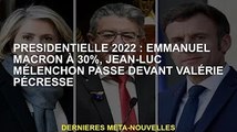 Présidentielle 2022 : Emmanuel Macron remporte 30%, Jean-Luc Mélenchon devance Valérie Pécresse