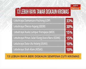 13 lebuhraya beri diskaun sempena cuti Krismas
