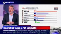 SONDAGE - Toujours en tête des intentions de vote, Emmanuel Macron se tasse tandis que Marine Le Pen est en hausse