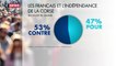 57 % des français se disent opposés à une indépendance de la Corse