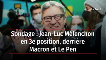 Sondage : Jean-Luc Mélenchon en 3e position, derrière Macron et Le Pen