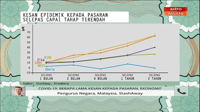 Niaga AWANI: COVID-19: Berapa lama kesan kepada pasaran, ekonomi?