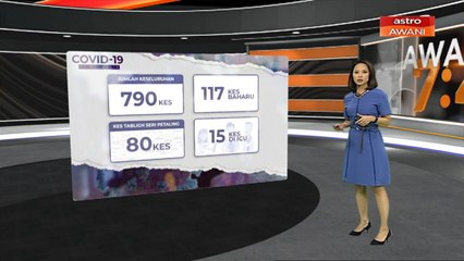 [INFOGRAFIK] Jumlah kes COVID-19 di Malaysia sehingga 18 Mac 2020