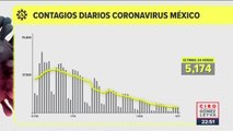 México registró 187 muertes por Covid-19 en 24 horas