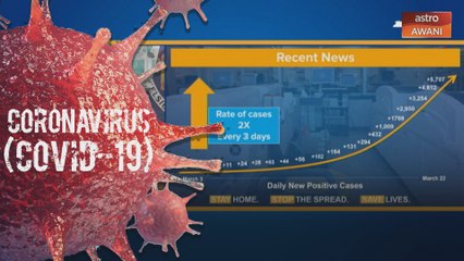 Penyebaran COVID-19 di Amerika Syarikat sepantas kereta api laju