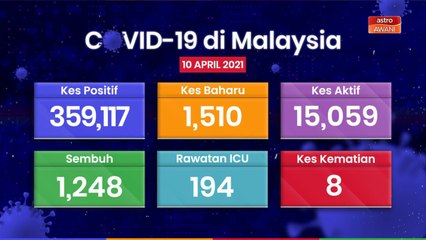 [INFOGRAFIK] Hari ini 1,510 kes harian baharu dilaporkan