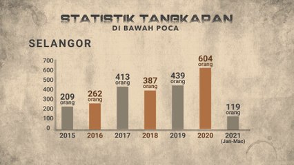 [INFOGRAFIK] Jumlah ahli kongsi gelap dicekup di Selangor