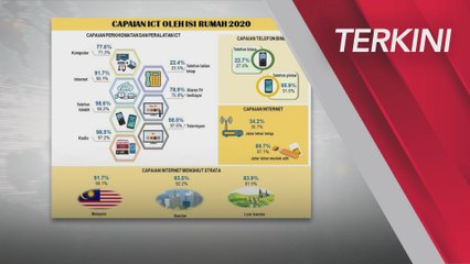 [TERKINI] Penggunaan dan capaian ICT individu, isi rumah 2020 meningkat ketara